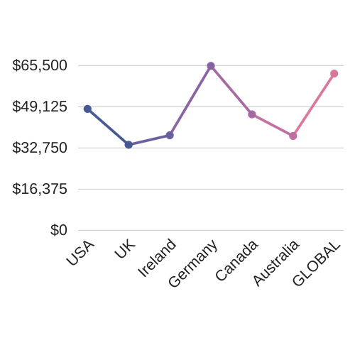 The Average Event Manager Salary Per Country In 2019